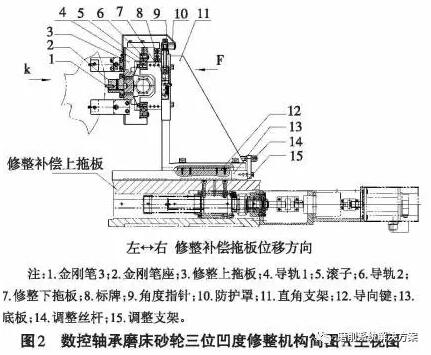 砂輪凹度的修整